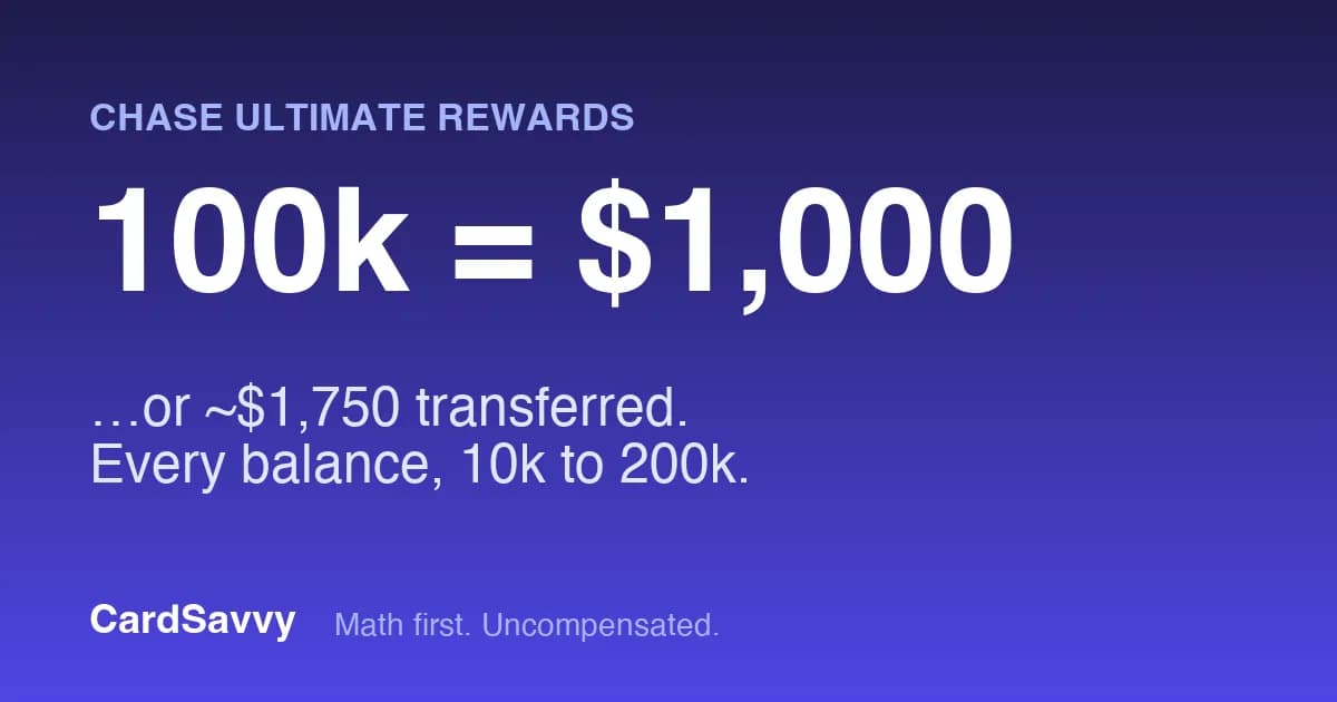 How Much Are Chase Points Worth? 10,000 to 200,000 Points in Dollars (2026)